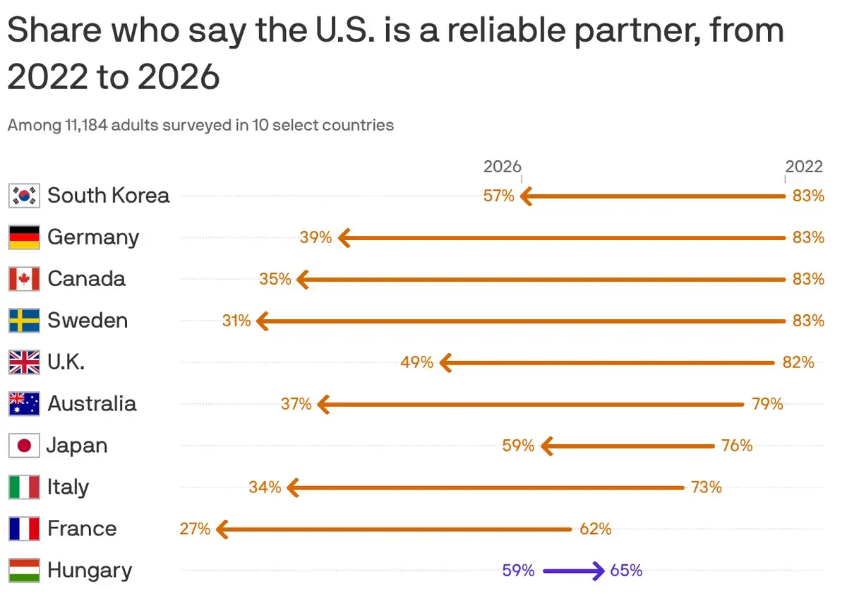 America's Global Standing Takes a Hit