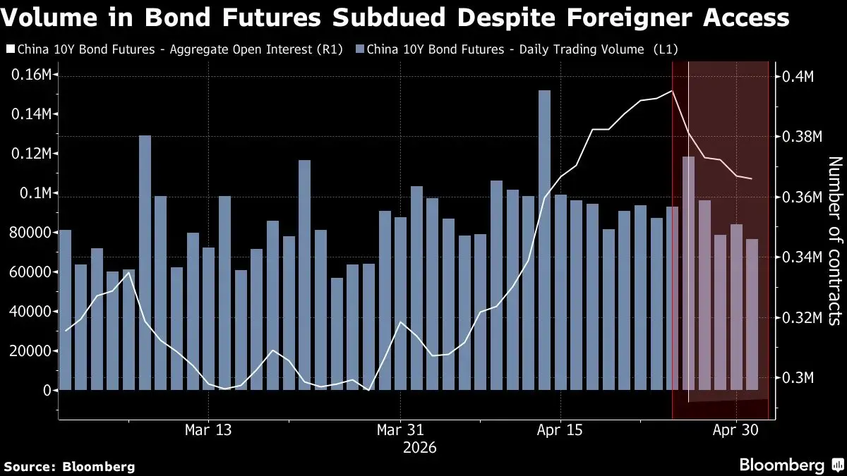China Opens Bond Futures to Foreign Investors